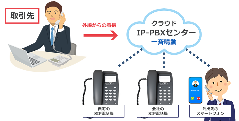 場所を問わずに電話対応