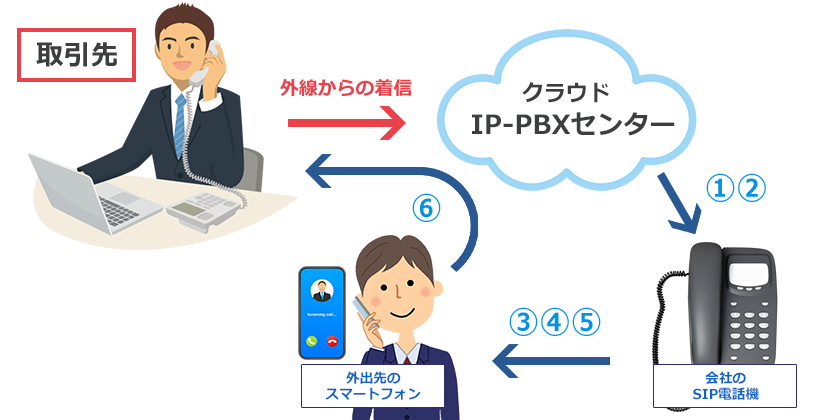 場所を問わずに電話取り次ぎ