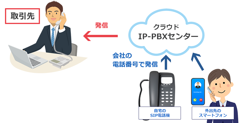 場所を問わずに「会社から」発信