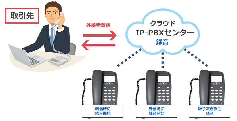 場所を問わずに通話録音