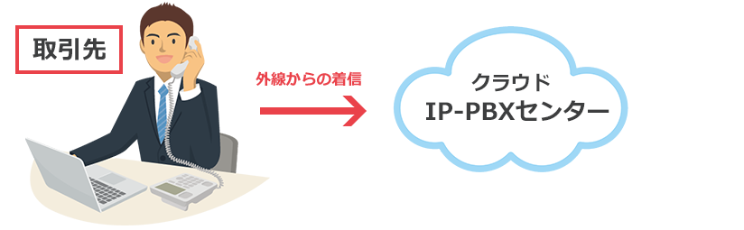 着信時の自動判断・自動処理